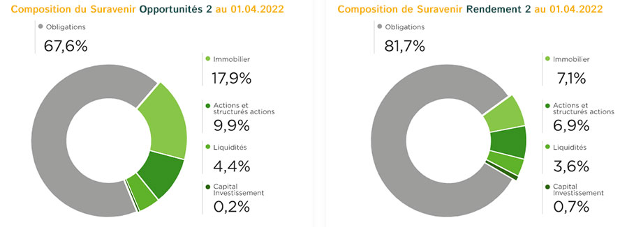Comparatif de la composition des fonds euros Suravenir pour Fortuneo Vie (2022)