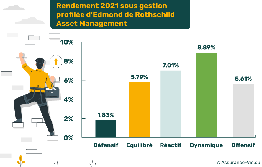 Rendement 2021 sous gestion profilée d'Edmond Rothschild Asset Management